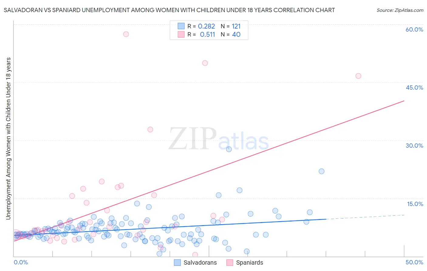 Salvadoran vs Spaniard Unemployment Among Women with Children Under 18 years