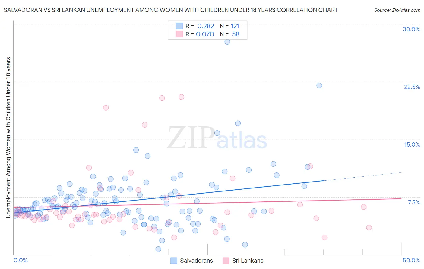 Salvadoran vs Sri Lankan Unemployment Among Women with Children Under 18 years