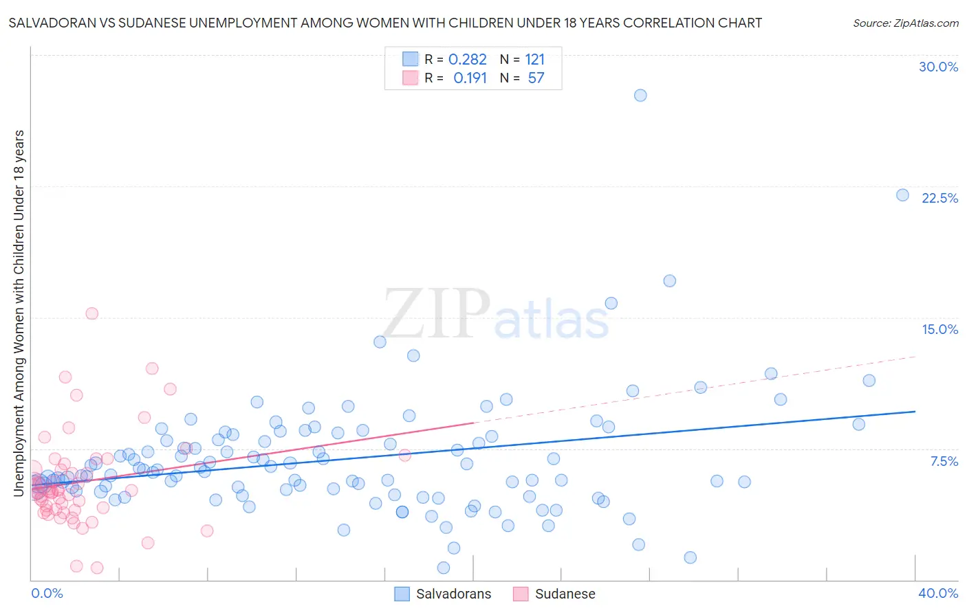 Salvadoran vs Sudanese Unemployment Among Women with Children Under 18 years