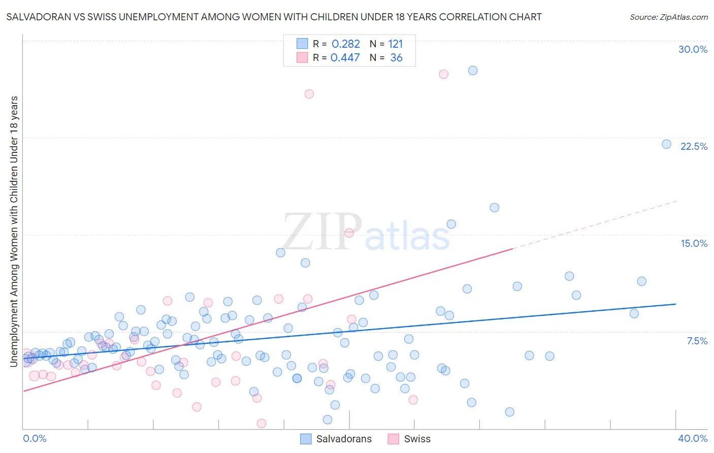 Salvadoran vs Swiss Unemployment Among Women with Children Under 18 years