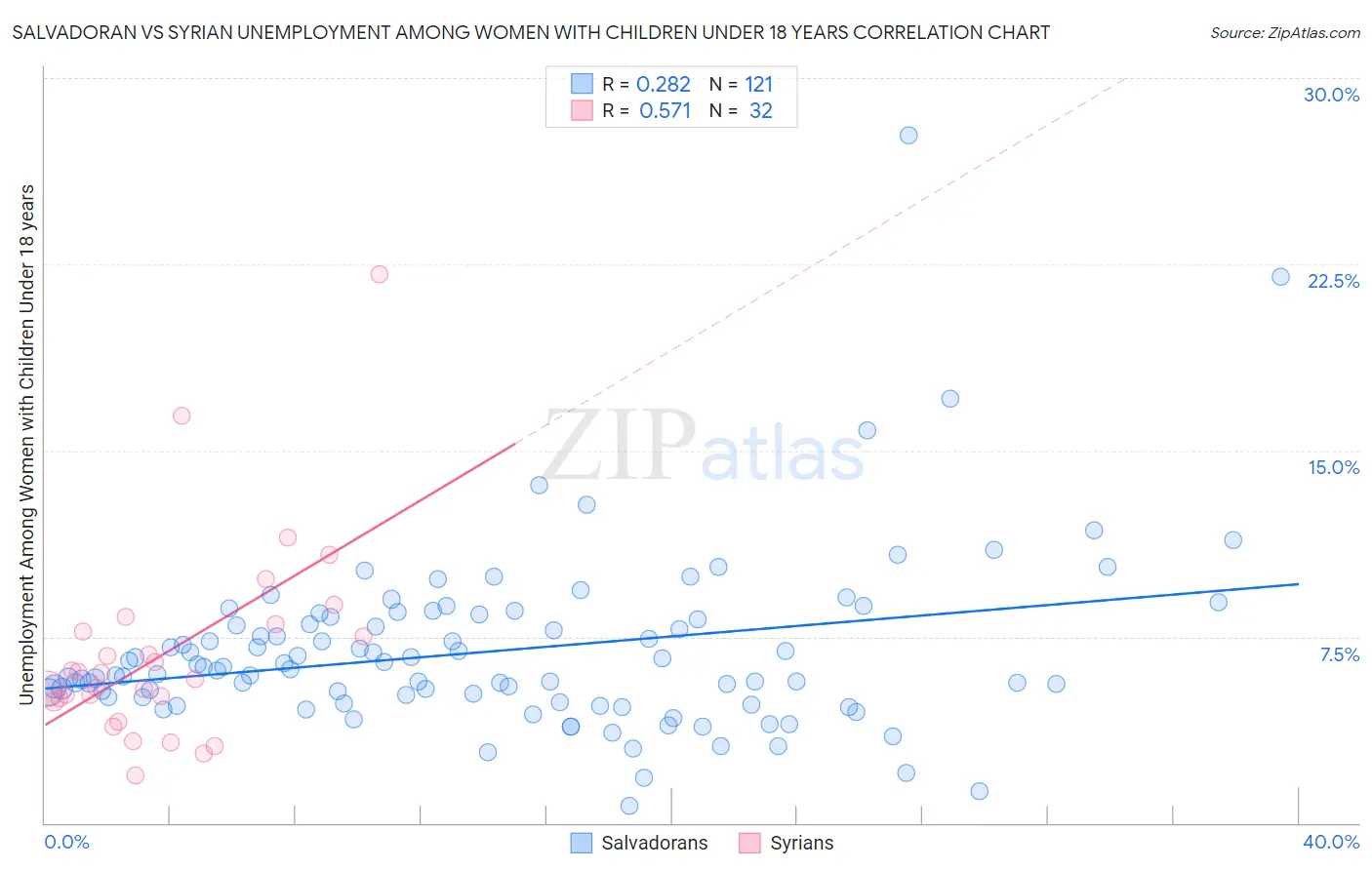 Salvadoran vs Syrian Unemployment Among Women with Children Under 18 years