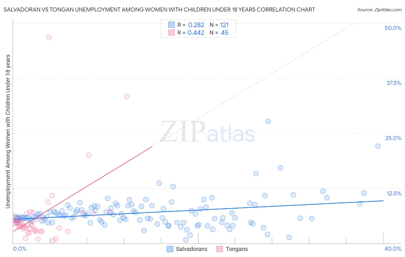 Salvadoran vs Tongan Unemployment Among Women with Children Under 18 years