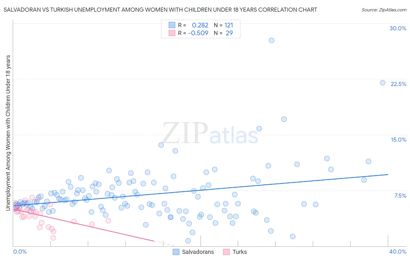 Salvadoran vs Turkish Unemployment Among Women with Children Under 18 years