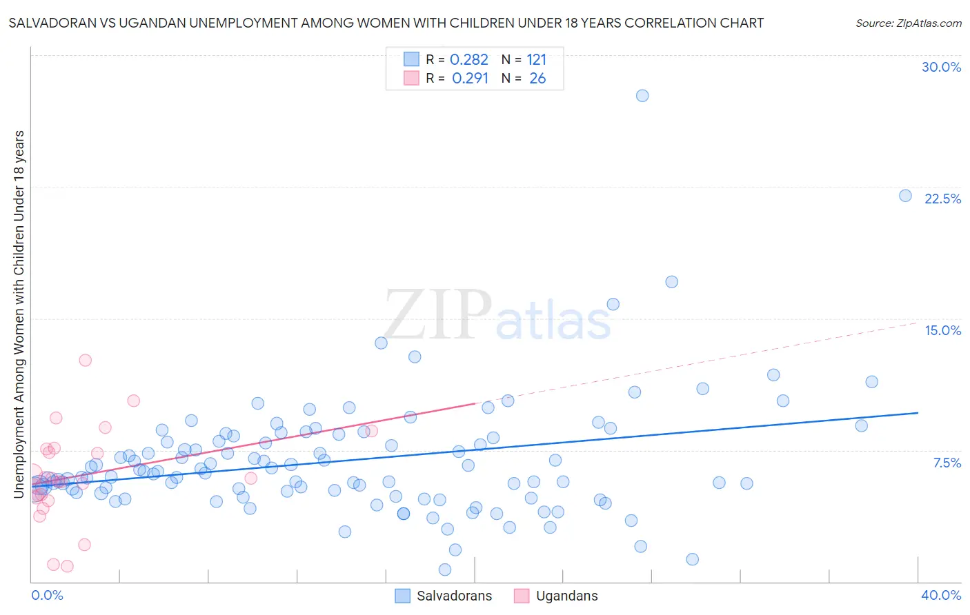 Salvadoran vs Ugandan Unemployment Among Women with Children Under 18 years