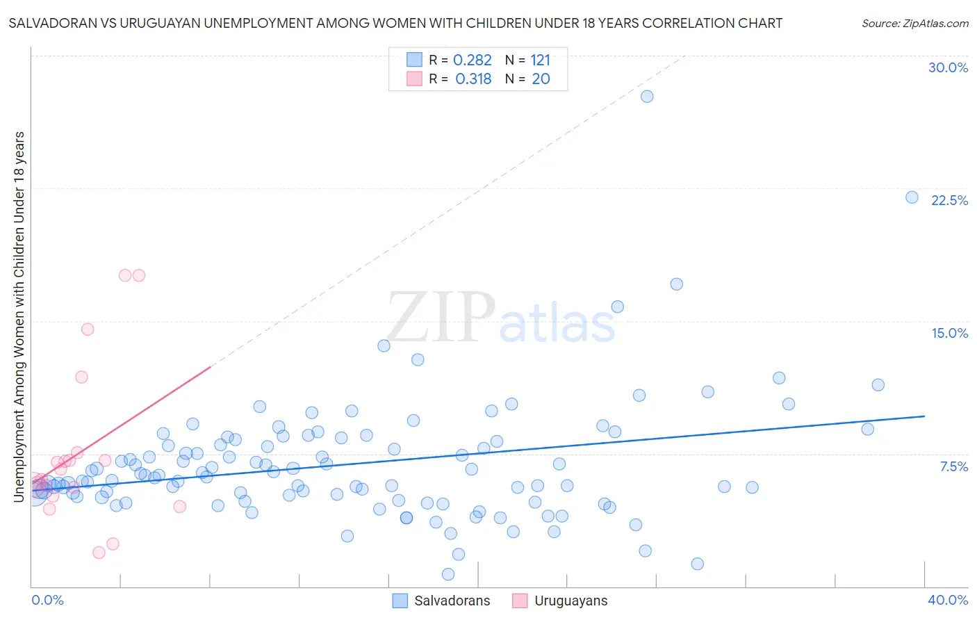 Salvadoran vs Uruguayan Unemployment Among Women with Children Under 18 years