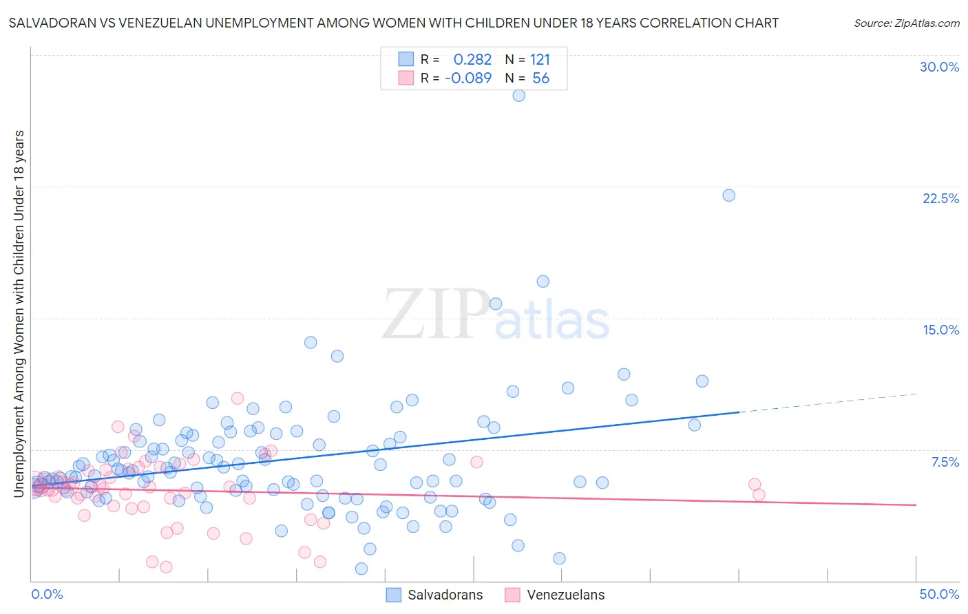 Salvadoran vs Venezuelan Unemployment Among Women with Children Under 18 years