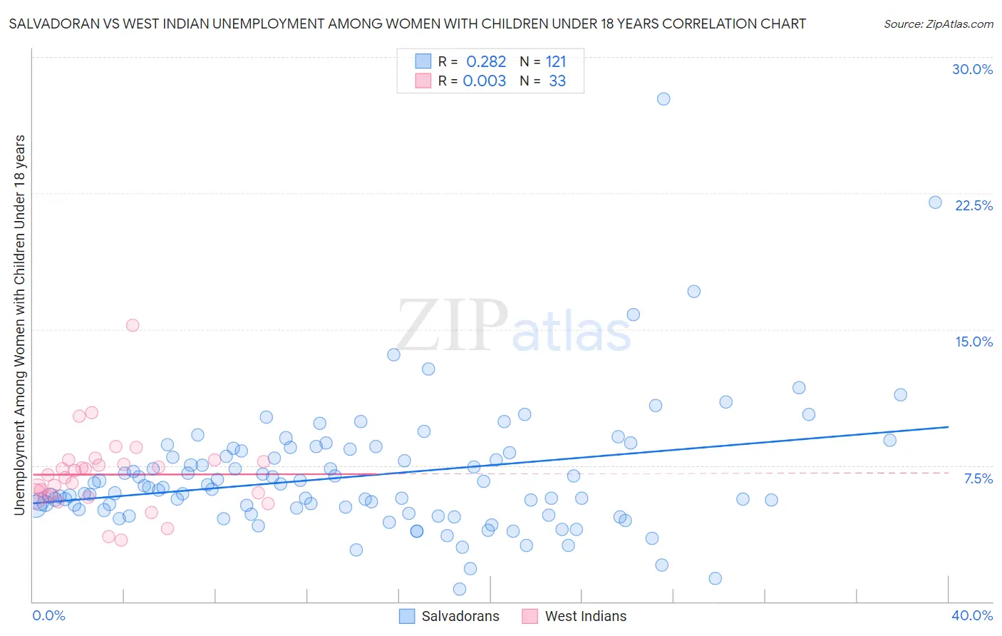 Salvadoran vs West Indian Unemployment Among Women with Children Under 18 years