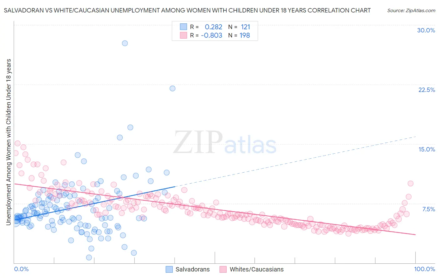 Salvadoran vs White/Caucasian Unemployment Among Women with Children Under 18 years