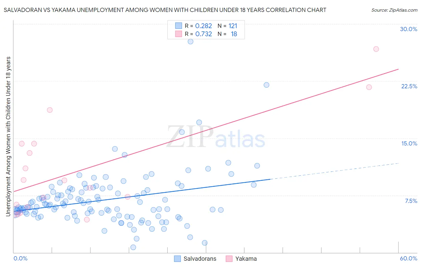 Salvadoran vs Yakama Unemployment Among Women with Children Under 18 years