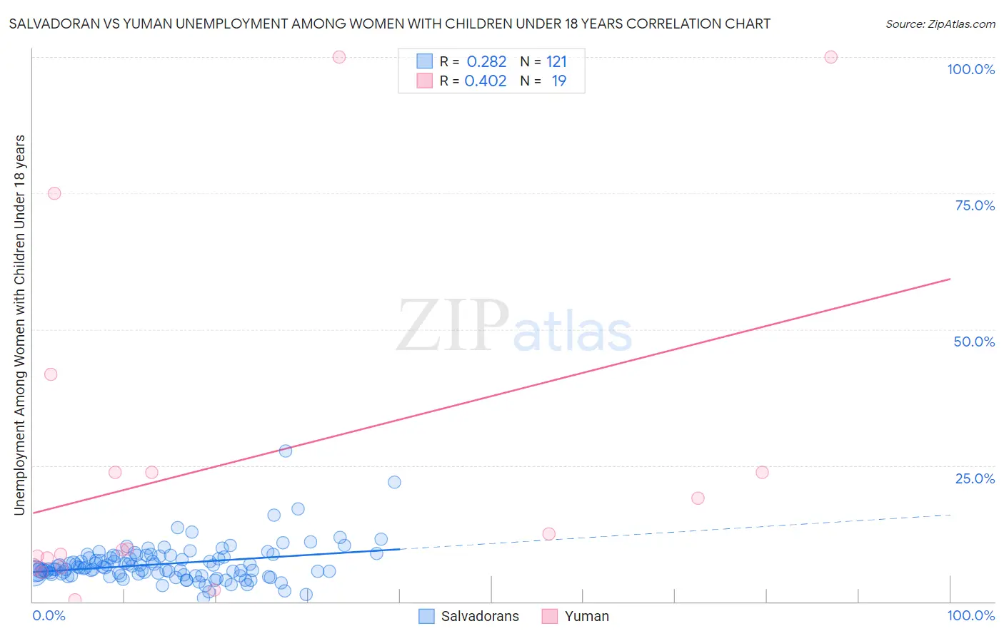 Salvadoran vs Yuman Unemployment Among Women with Children Under 18 years