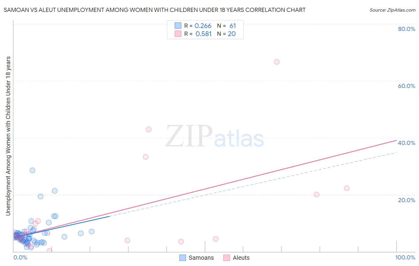 Samoan vs Aleut Unemployment Among Women with Children Under 18 years