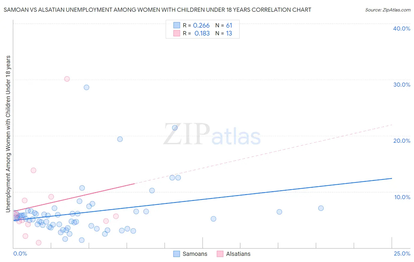 Samoan vs Alsatian Unemployment Among Women with Children Under 18 years