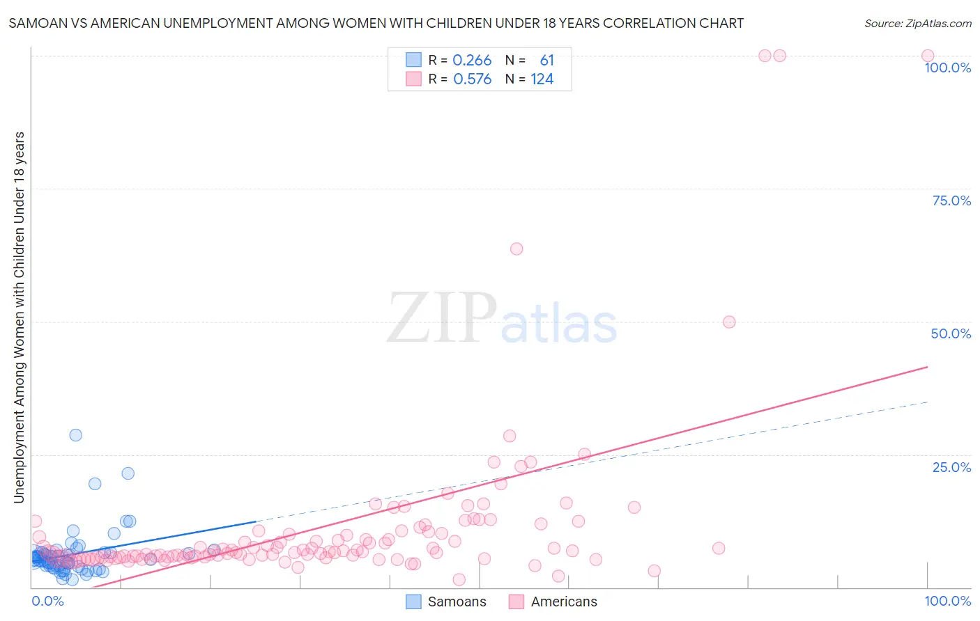Samoan vs American Unemployment Among Women with Children Under 18 years