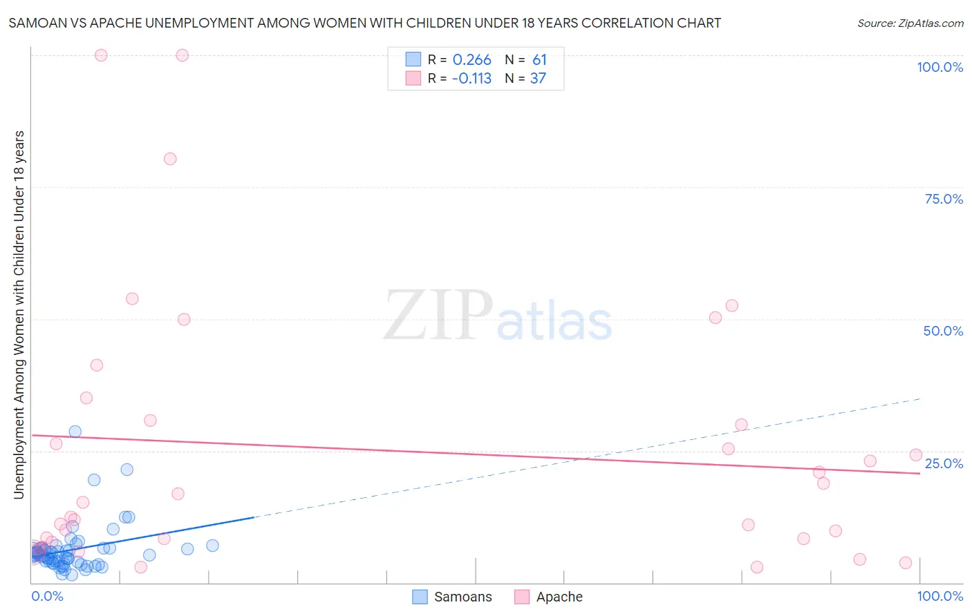 Samoan vs Apache Unemployment Among Women with Children Under 18 years