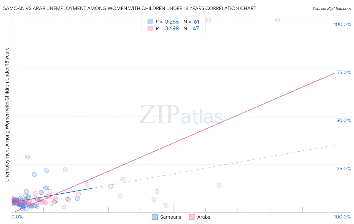 Samoan vs Arab Unemployment Among Women with Children Under 18 years
