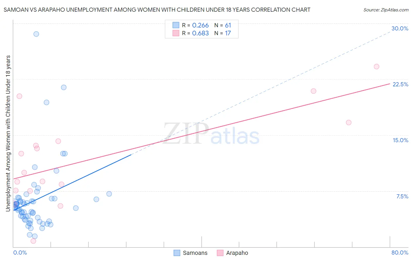 Samoan vs Arapaho Unemployment Among Women with Children Under 18 years