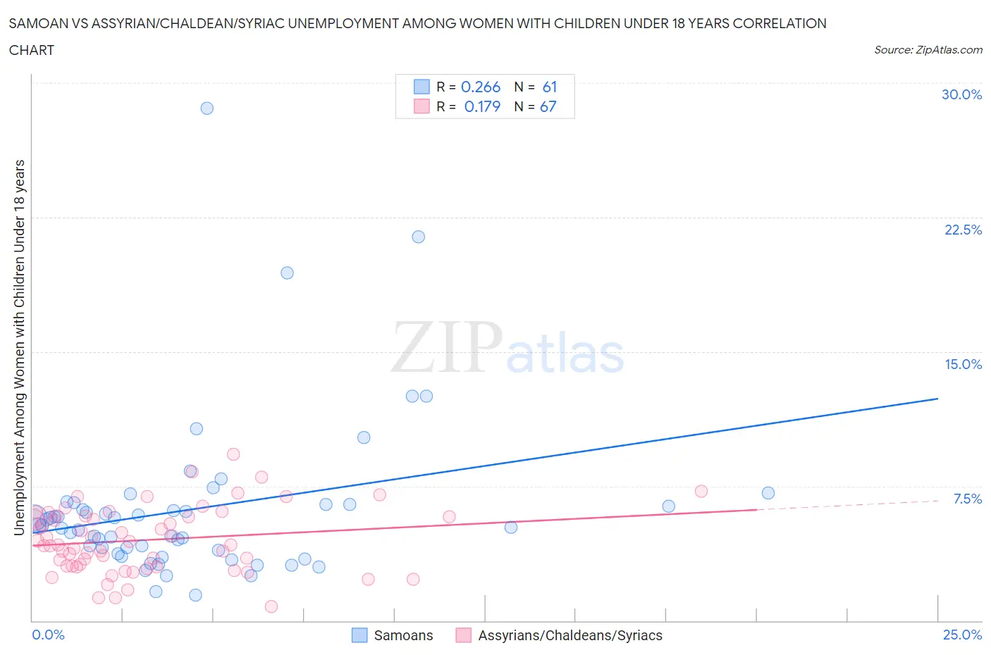 Samoan vs Assyrian/Chaldean/Syriac Unemployment Among Women with Children Under 18 years