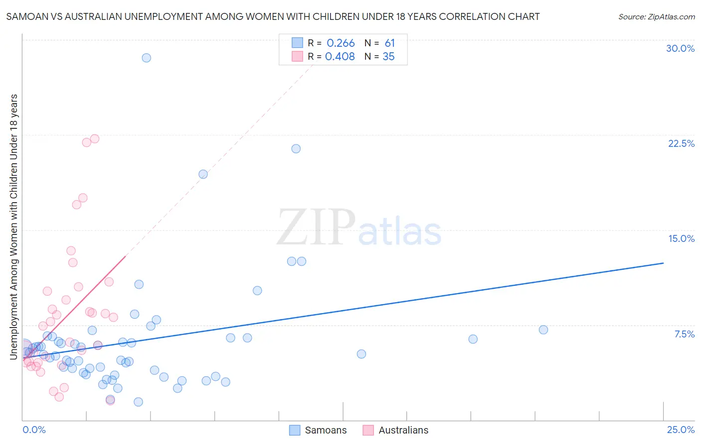 Samoan vs Australian Unemployment Among Women with Children Under 18 years