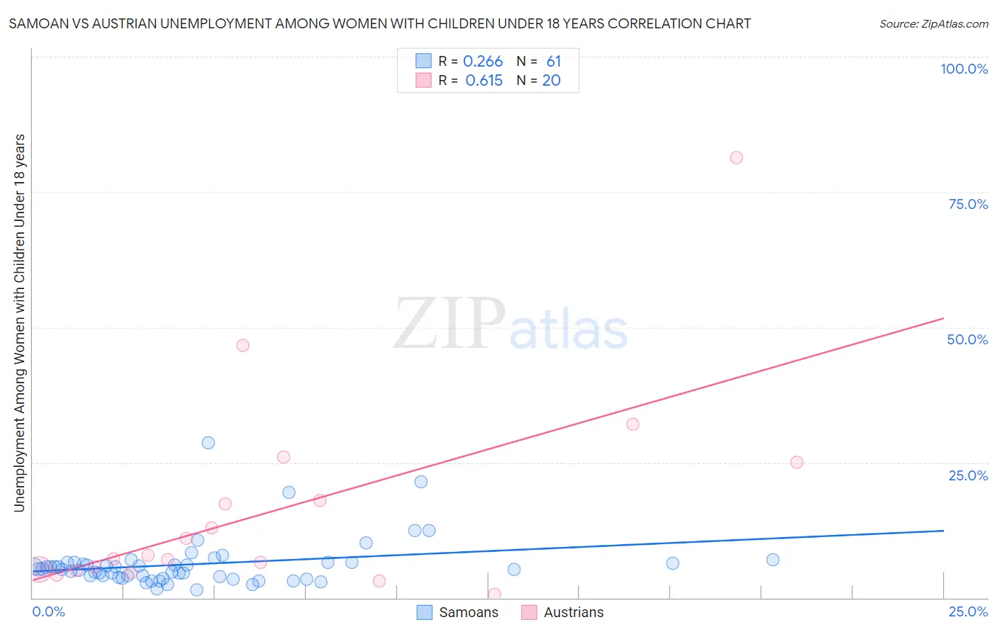 Samoan vs Austrian Unemployment Among Women with Children Under 18 years