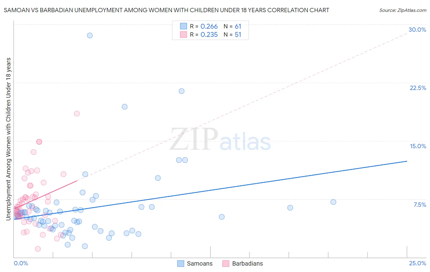 Samoan vs Barbadian Unemployment Among Women with Children Under 18 years