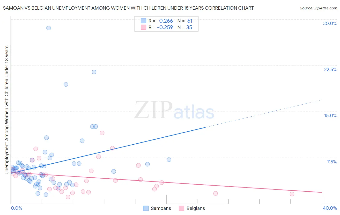 Samoan vs Belgian Unemployment Among Women with Children Under 18 years
