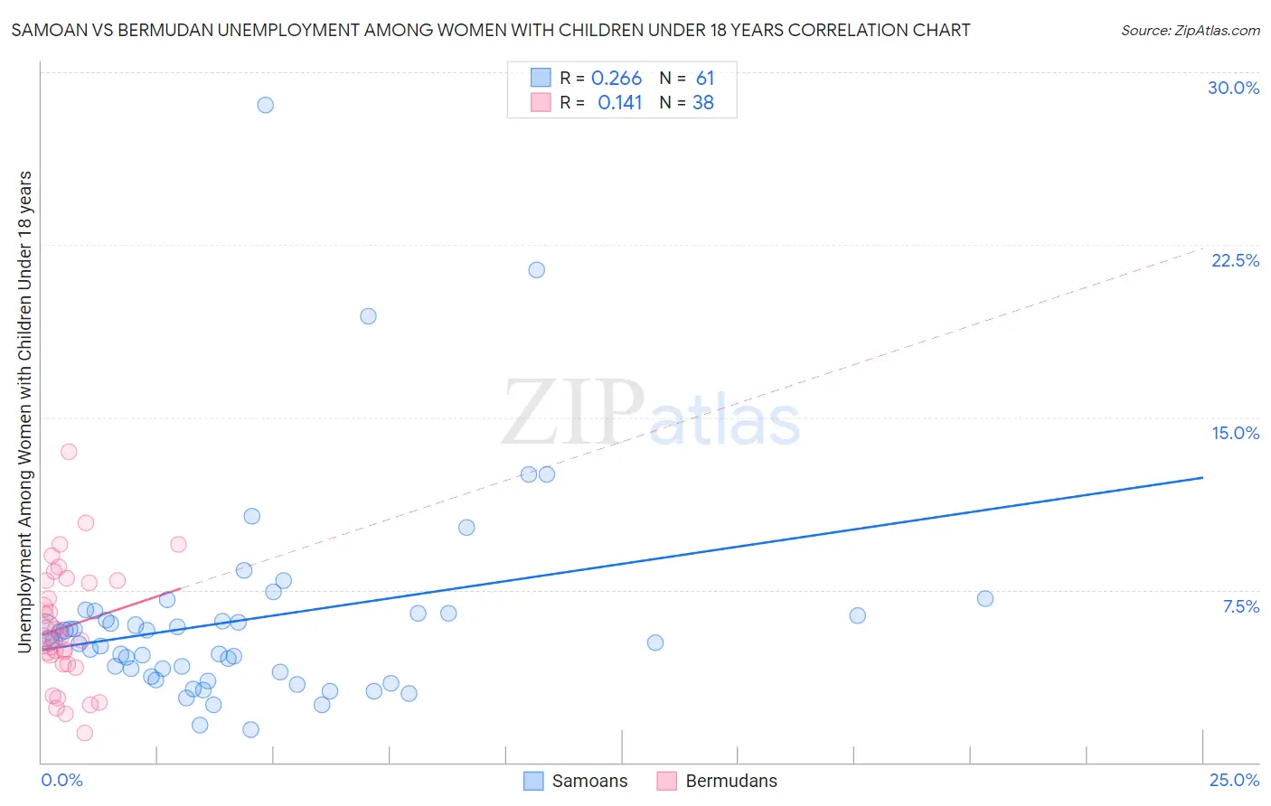 Samoan vs Bermudan Unemployment Among Women with Children Under 18 years