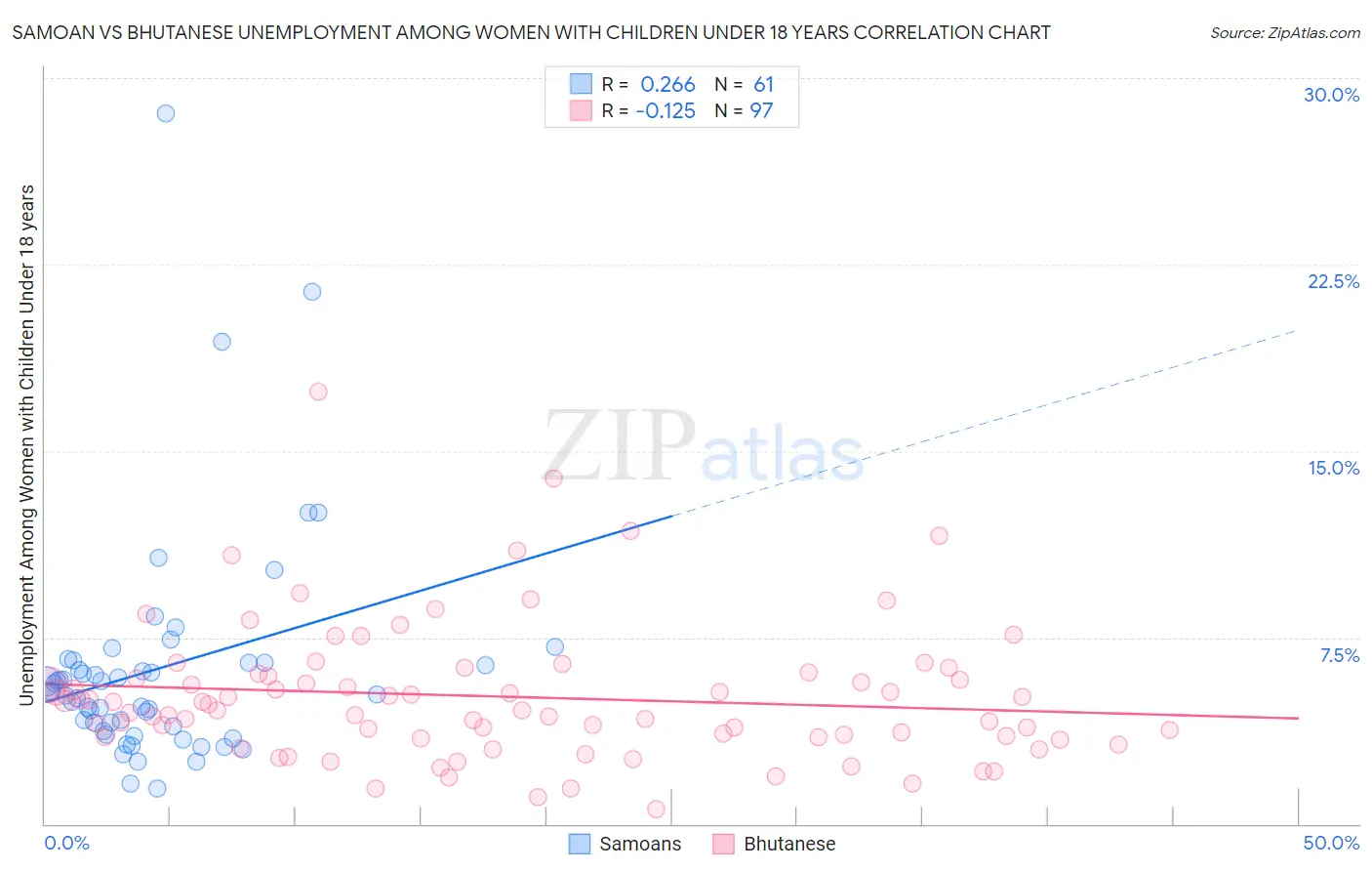 Samoan vs Bhutanese Unemployment Among Women with Children Under 18 years