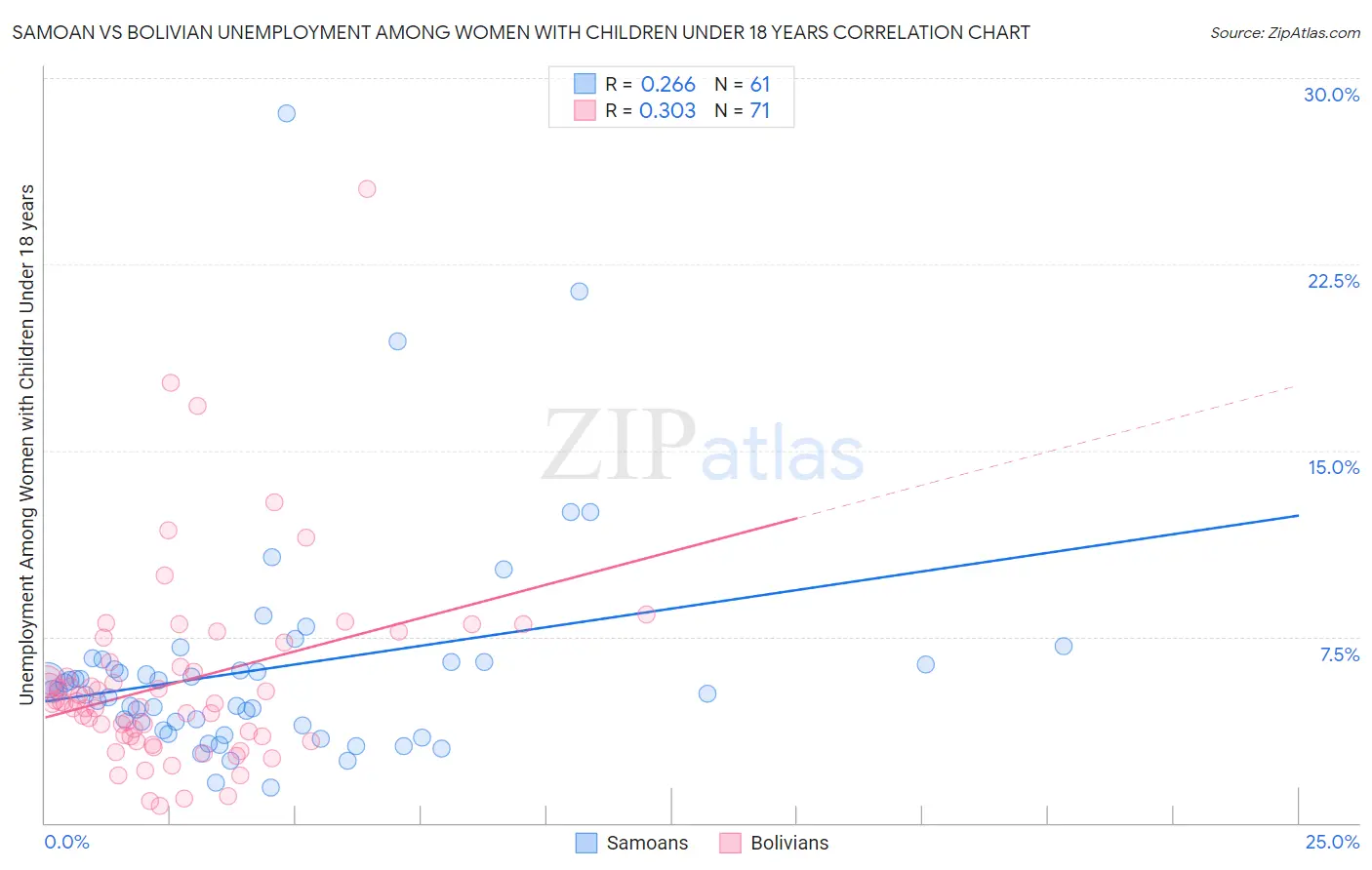 Samoan vs Bolivian Unemployment Among Women with Children Under 18 years