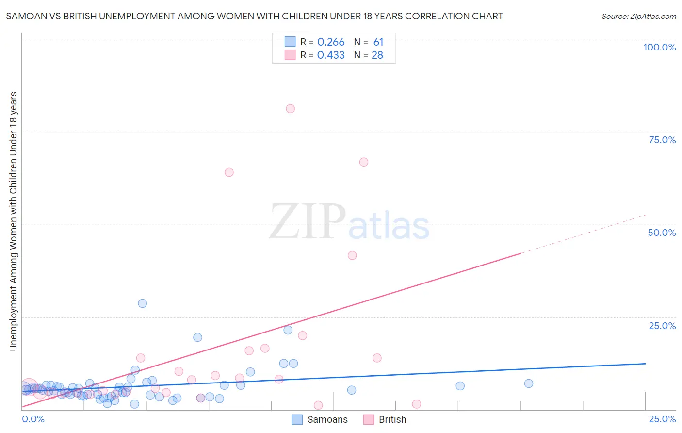 Samoan vs British Unemployment Among Women with Children Under 18 years