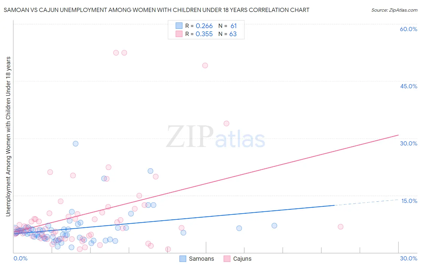 Samoan vs Cajun Unemployment Among Women with Children Under 18 years