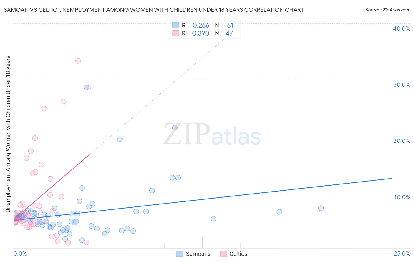Samoan vs Celtic Unemployment Among Women with Children Under 18 years