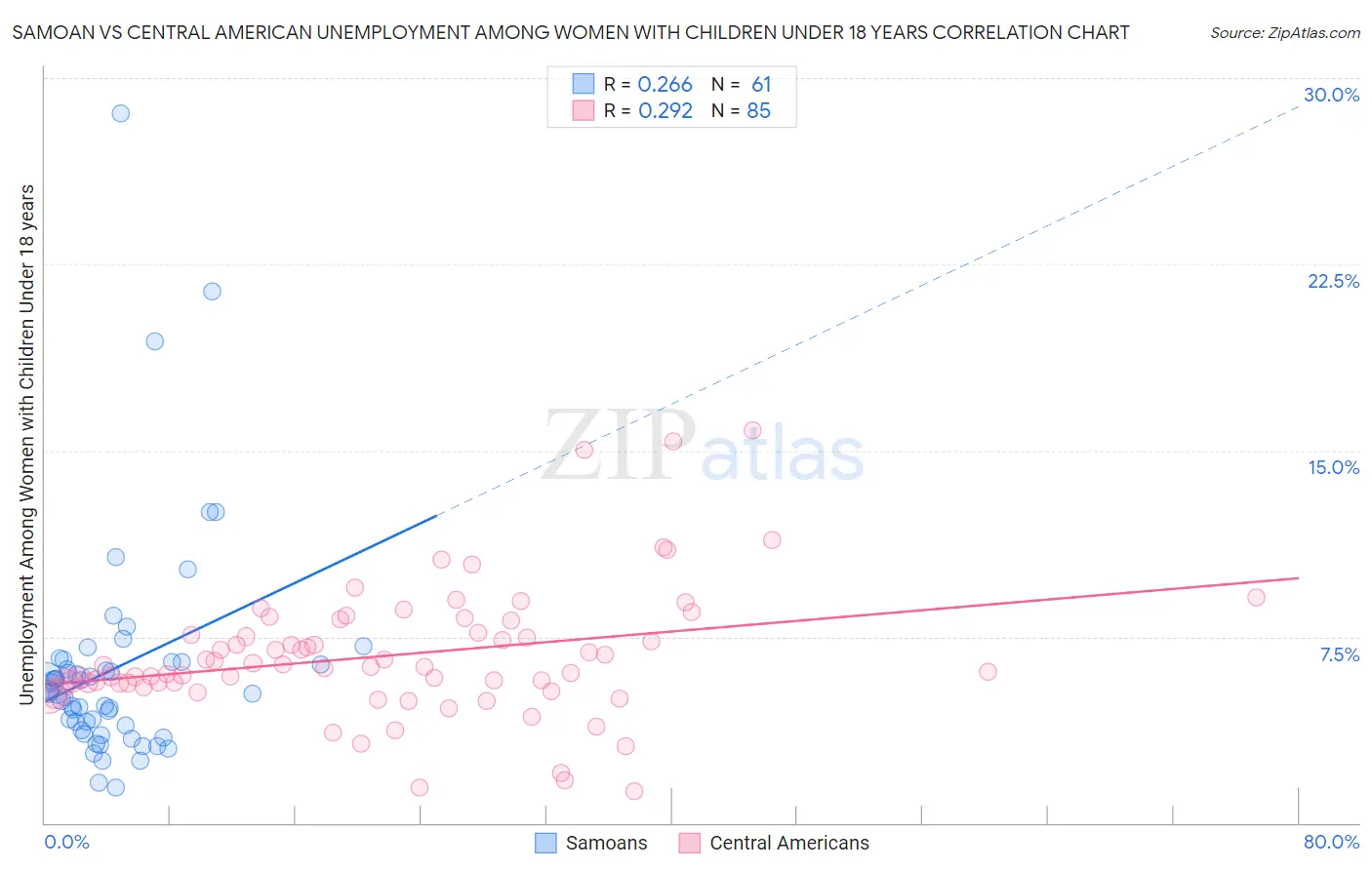 Samoan vs Central American Unemployment Among Women with Children Under 18 years
