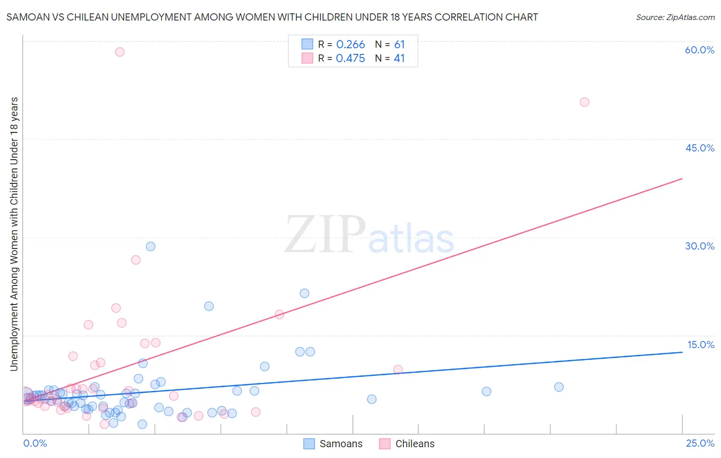 Samoan vs Chilean Unemployment Among Women with Children Under 18 years