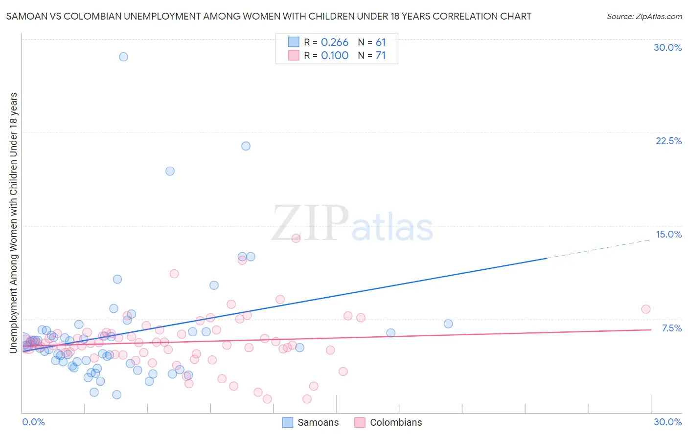 Samoan vs Colombian Unemployment Among Women with Children Under 18 years