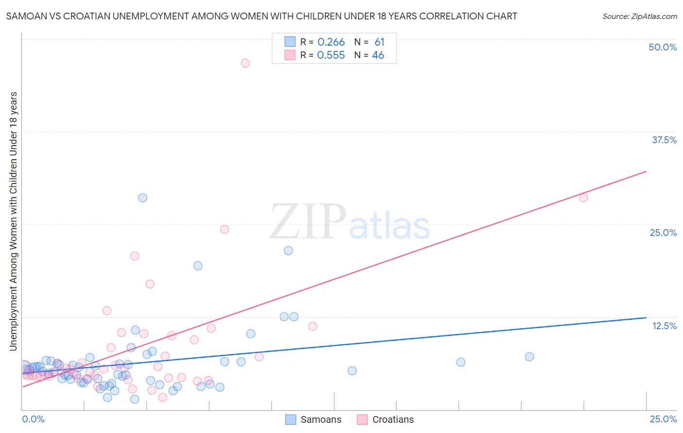 Samoan vs Croatian Unemployment Among Women with Children Under 18 years