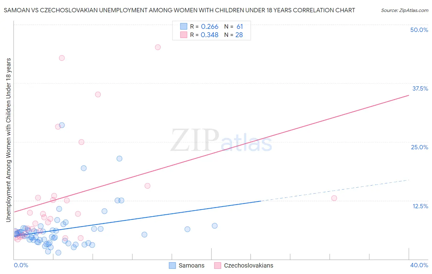 Samoan vs Czechoslovakian Unemployment Among Women with Children Under 18 years
