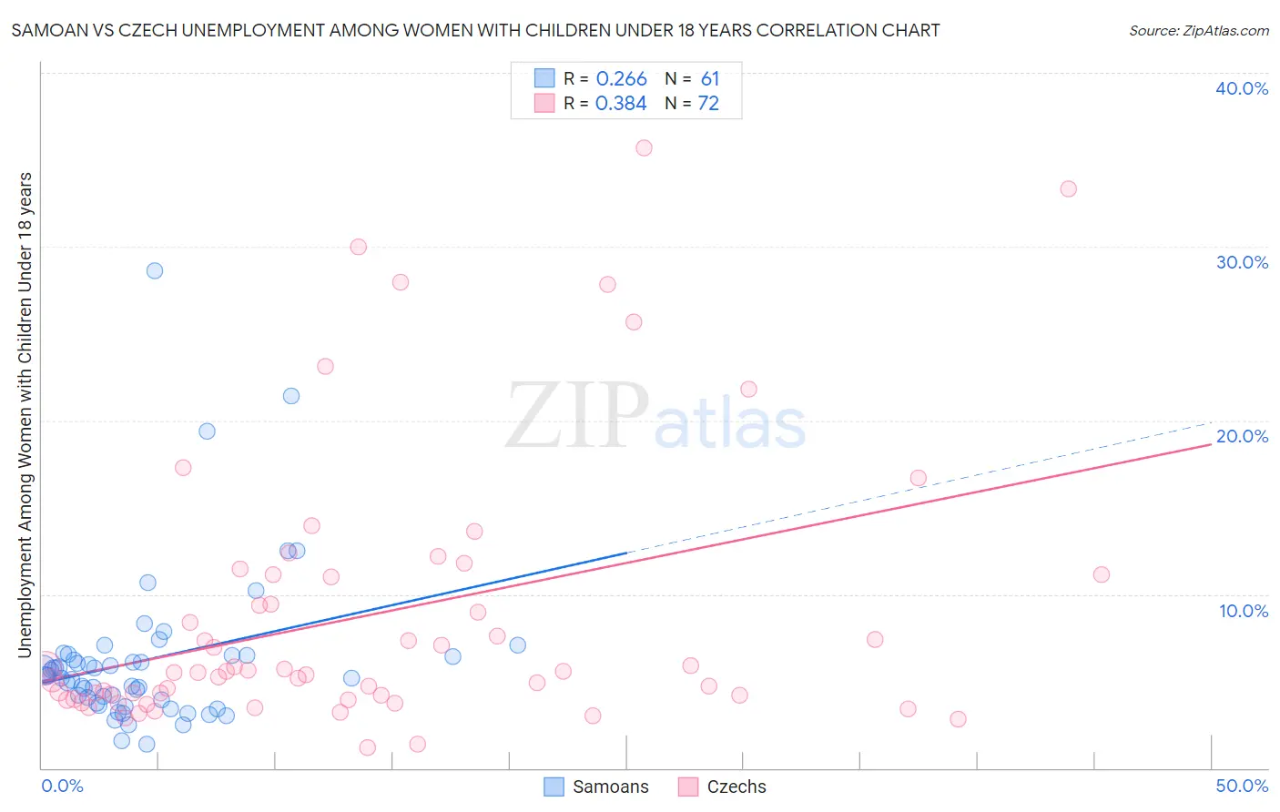Samoan vs Czech Unemployment Among Women with Children Under 18 years