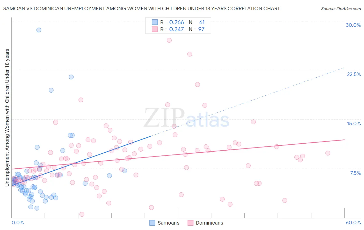 Samoan vs Dominican Unemployment Among Women with Children Under 18 years