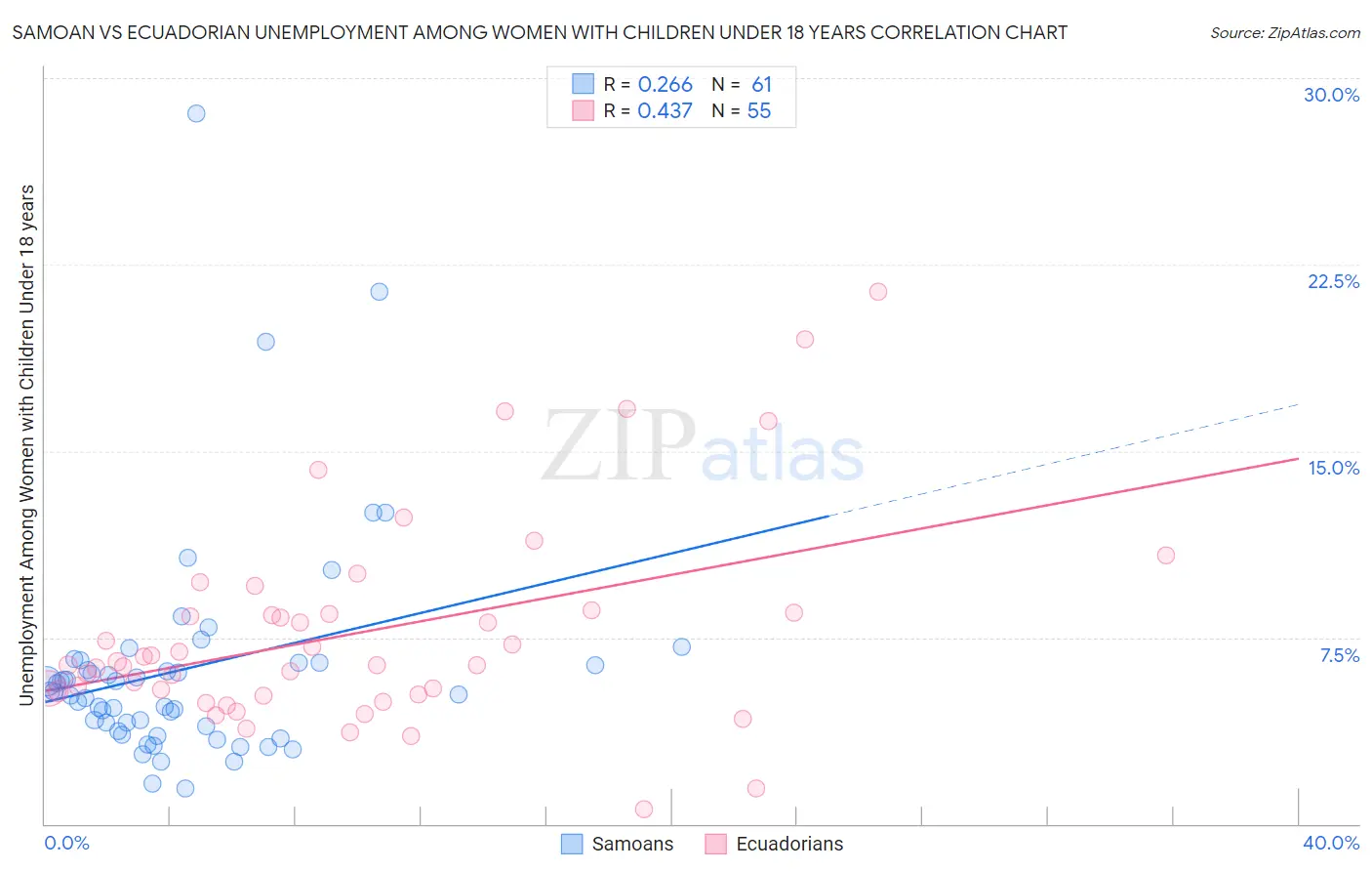 Samoan vs Ecuadorian Unemployment Among Women with Children Under 18 years