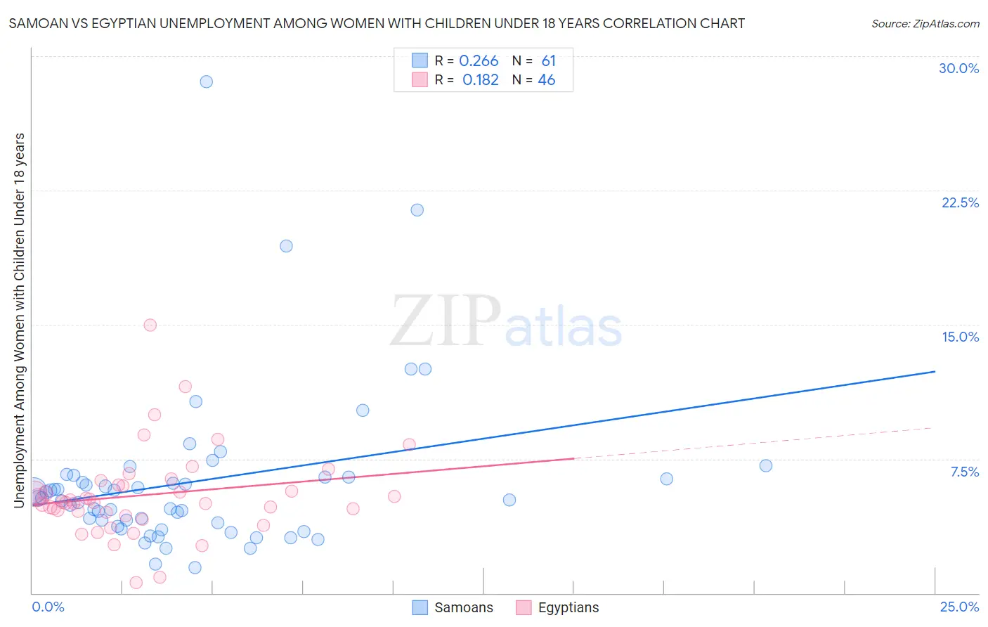 Samoan vs Egyptian Unemployment Among Women with Children Under 18 years