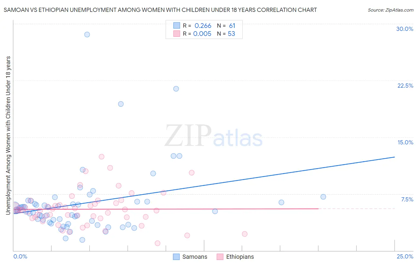 Samoan vs Ethiopian Unemployment Among Women with Children Under 18 years