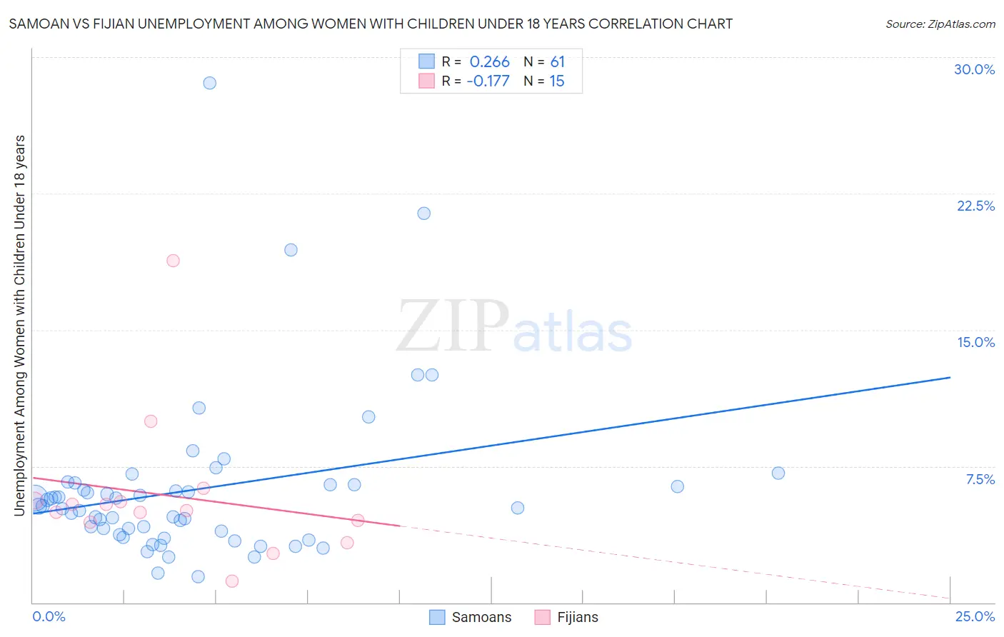Samoan vs Fijian Unemployment Among Women with Children Under 18 years