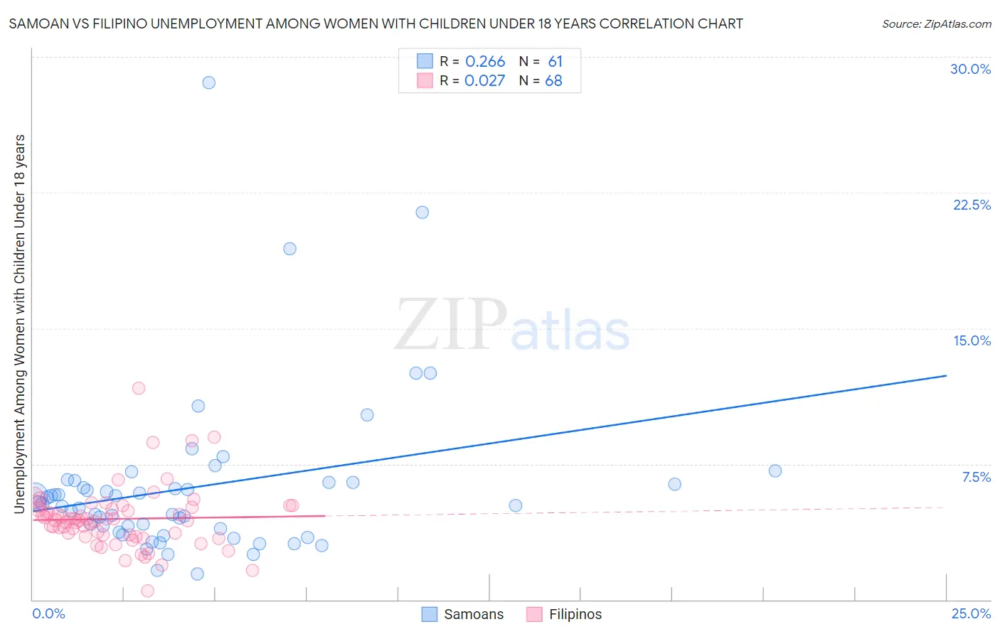 Samoan vs Filipino Unemployment Among Women with Children Under 18 years