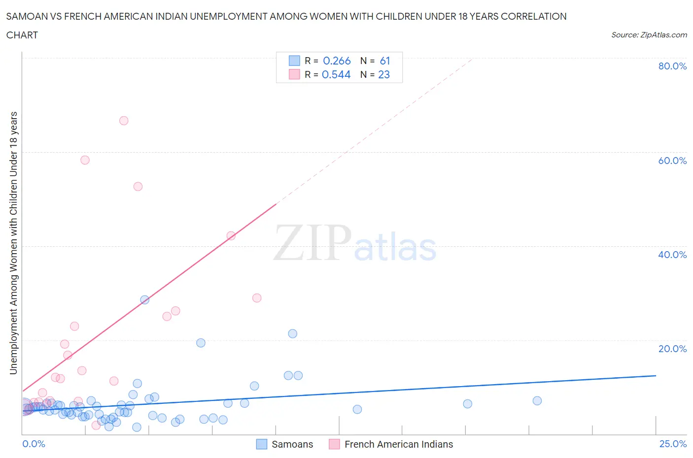 Samoan vs French American Indian Unemployment Among Women with Children Under 18 years