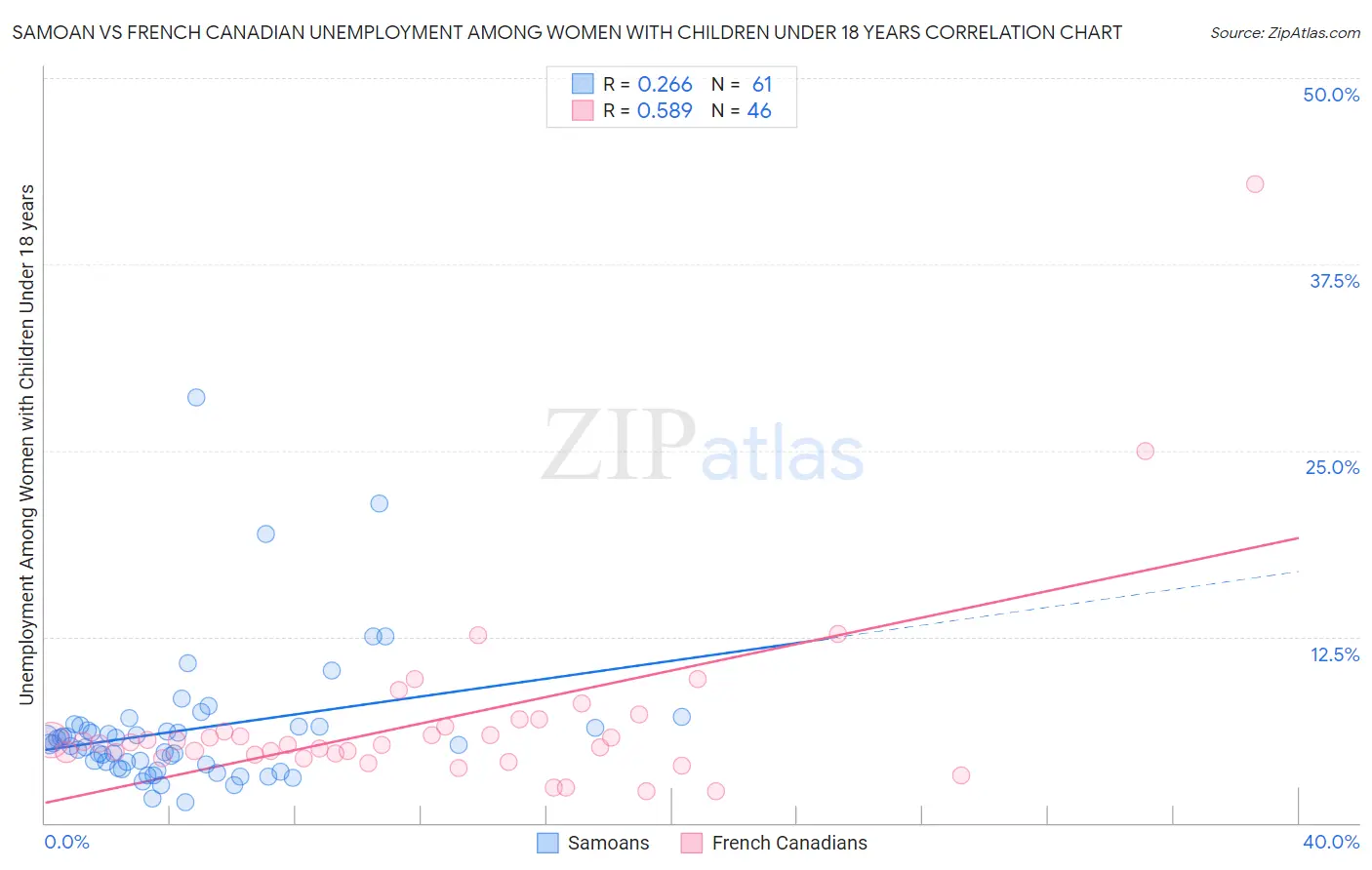 Samoan vs French Canadian Unemployment Among Women with Children Under 18 years