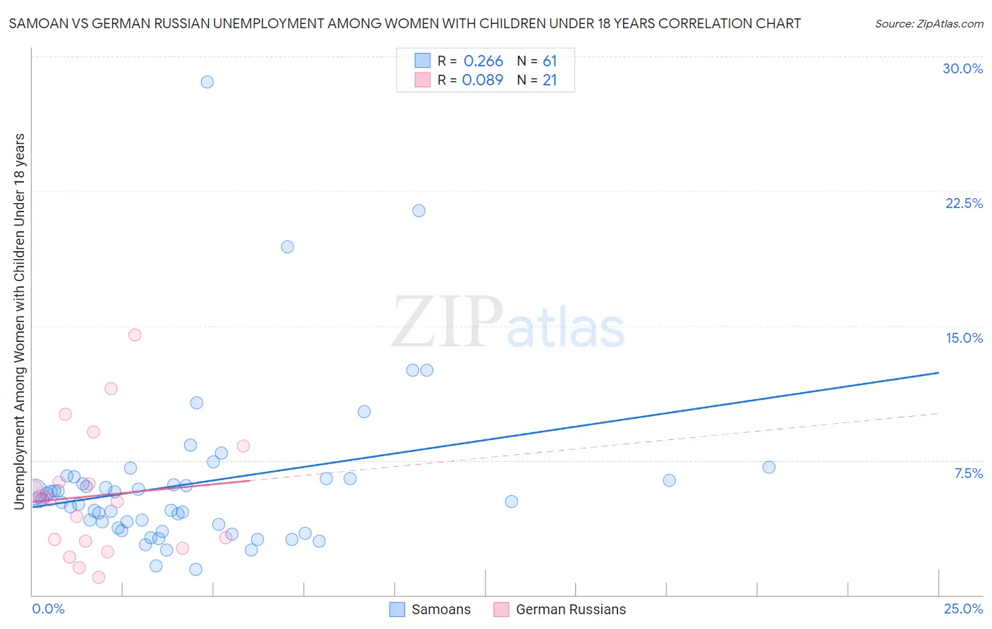 Samoan vs German Russian Unemployment Among Women with Children Under 18 years