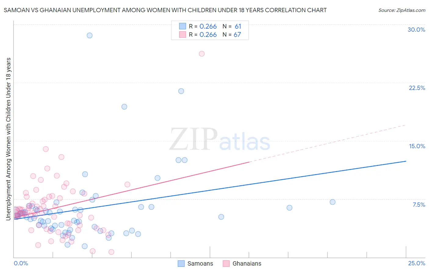 Samoan vs Ghanaian Unemployment Among Women with Children Under 18 years