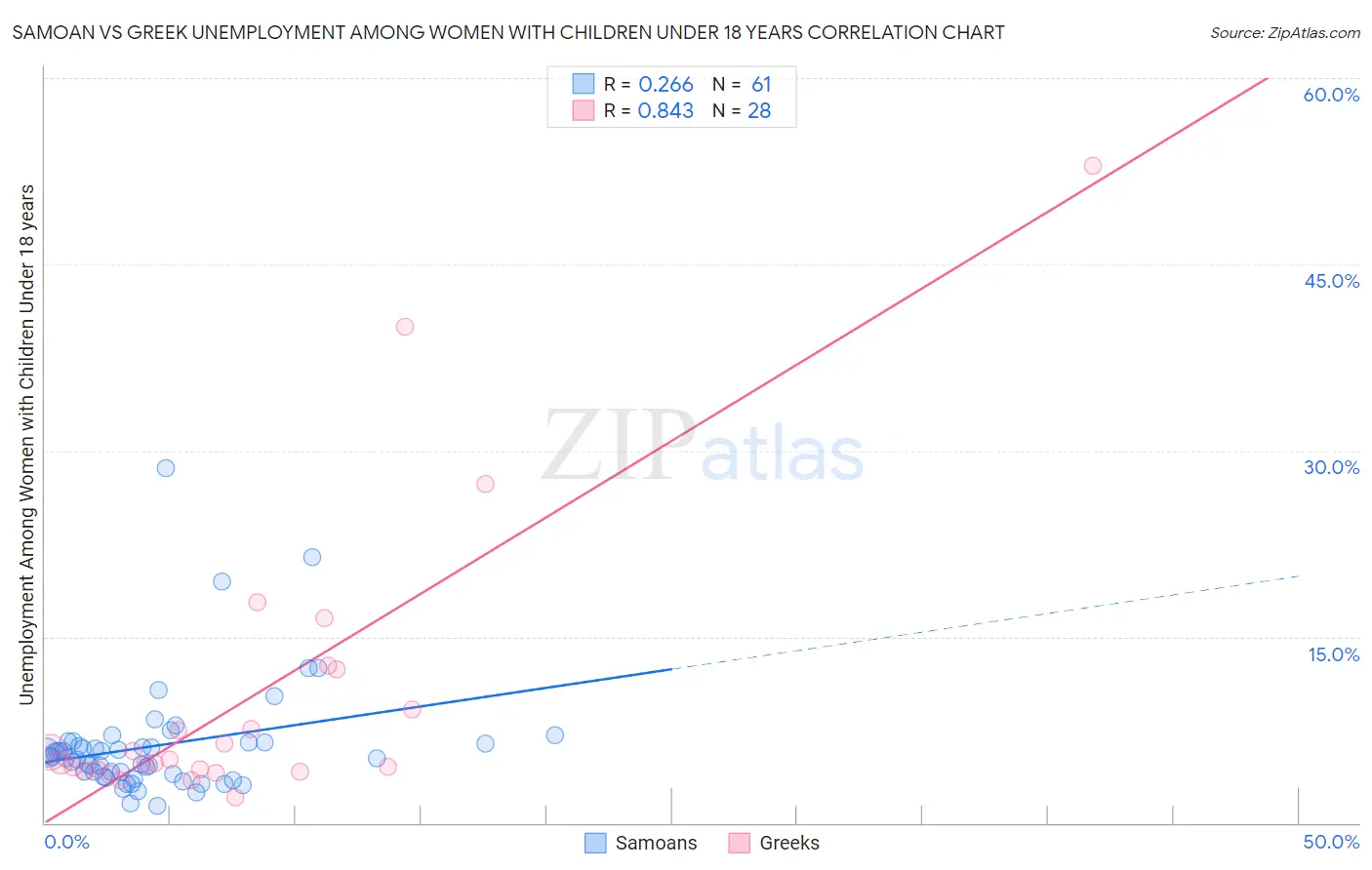 Samoan vs Greek Unemployment Among Women with Children Under 18 years