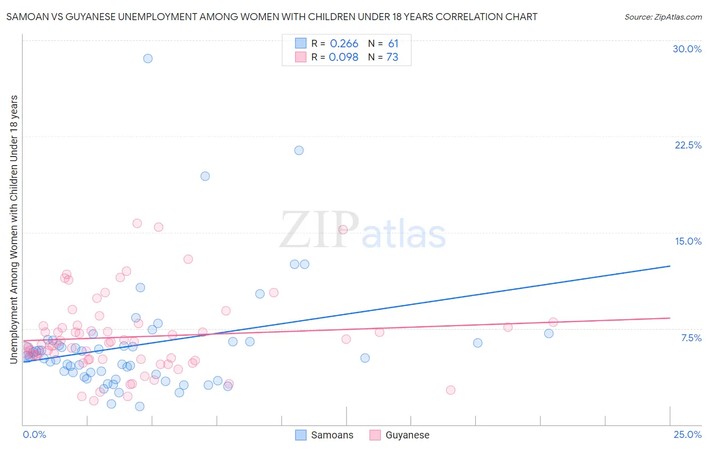Samoan vs Guyanese Unemployment Among Women with Children Under 18 years