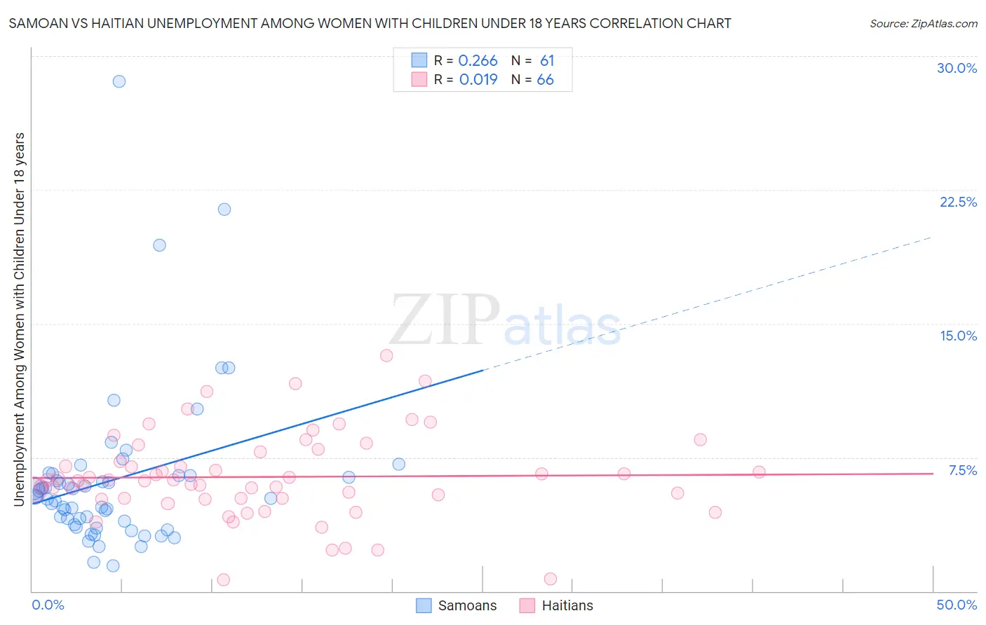 Samoan vs Haitian Unemployment Among Women with Children Under 18 years